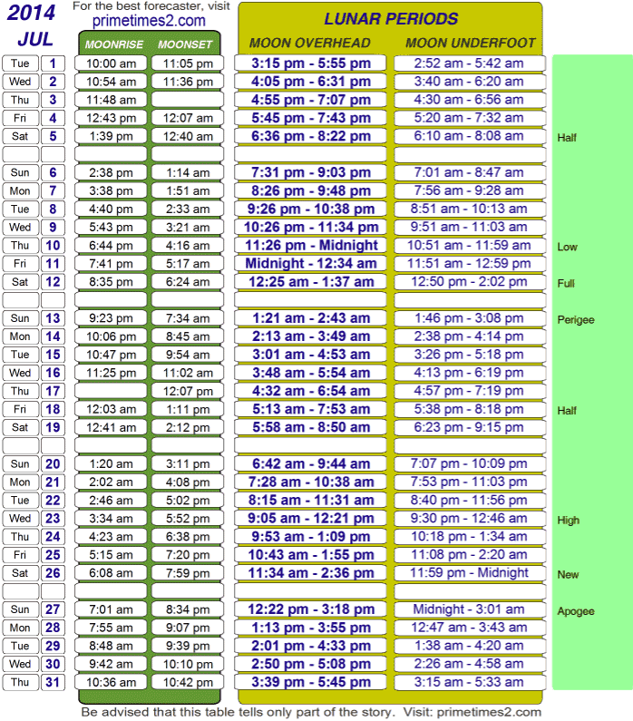 July 2014 Fishing Lunar Table